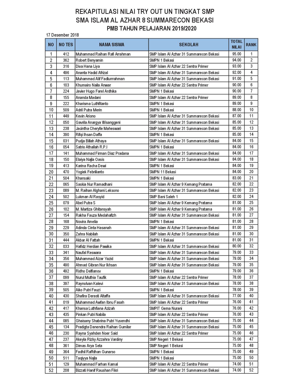 Surat keputusan & Hasil Try Out UN SMP Sekota Bekasi 15 Desember 2018